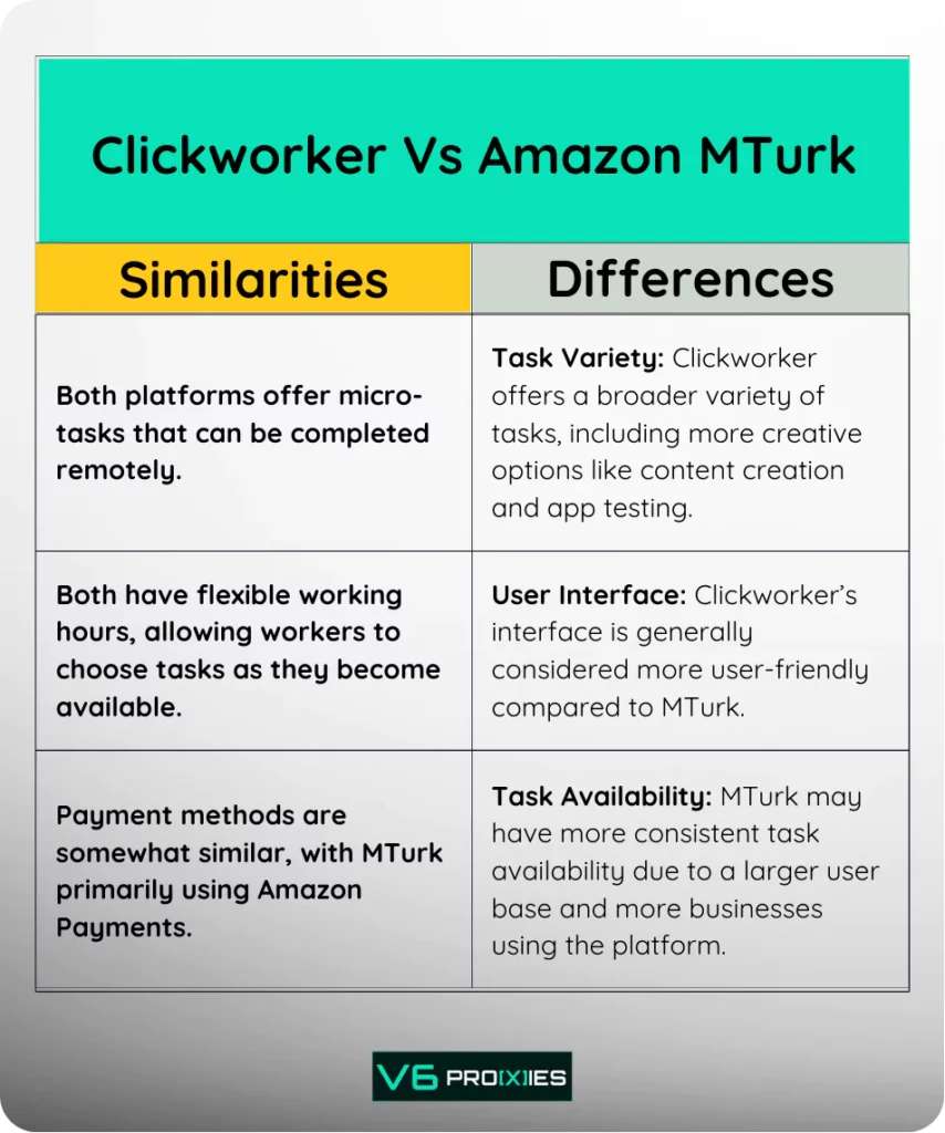 Comparison chart of Clickworker vs. Amazon MTurk detailing similarities and differences. Similarities include: offering remote micro-tasks, flexible working hours, and similar payment methods. Differences include: Clickworker offers more task variety and a user-friendly interface, while MTurk has more consistent task availability. The chart has a teal header, yellow and gray subheaders, and a logo at the bottom labeled "V6 PROXIIES".