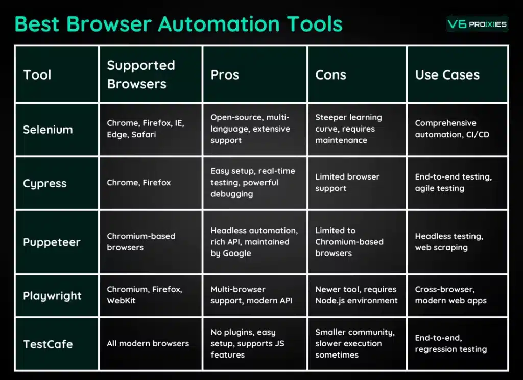 Comparison chart of best browser automation tools including Selenium, Cypress, Puppeteer, Playwright, and TestCafe, highlighting supported browsers, pros, cons, and use cases for each tool.