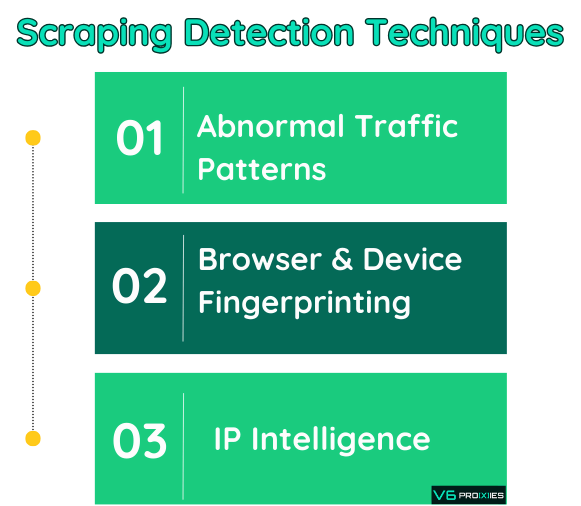 Techniques for how websites prevent web scraping, featuring abnormal traffic patterns, browser and device fingerprinting, and IP intelligence. Presented by V6 Proxies.