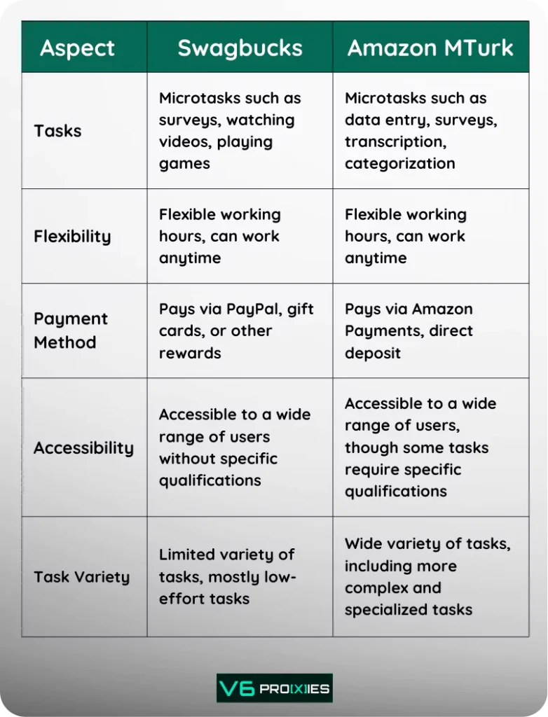Comparison chart of Swagbucks vs. Amazon MTurk, detailing aspects such as tasks, flexibility, payment methods, accessibility, and task variety.

Tasks: Swagbucks offers surveys, watching videos, and playing games; Amazon MTurk offers data entry, surveys, transcription, and categorization.
Flexibility: Both platforms allow flexible working hours.
Payment Methods: Swagbucks pays via PayPal, gift cards, or other rewards; Amazon MTurk pays via Amazon Payments and direct deposit.
Accessibility: Both platforms are accessible to a wide range of users, though some MTurk tasks require specific qualifications.
Task Variety: Swagbucks has a limited variety of low-effort tasks; Amazon MTurk offers a wide variety of tasks, including more complex and specialized ones.