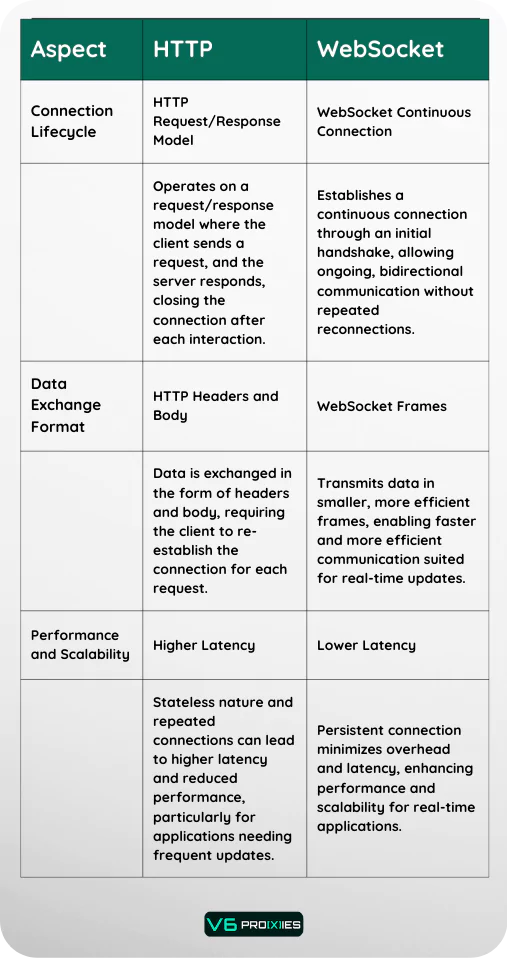 Comparison table illustrating the key differences between HTTP and WebSocket protocols. The table compares aspects such as connection lifecycle, data exchange format, and performance and scalability. HTTP is shown as using a request/response model with higher latency, while WebSocket offers a continuous, bidirectional connection with lower latency. WebSocket transmits data in smaller, more efficient frames, enhancing real-time communication and scalability.