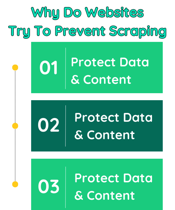 Reasons why websites try to prevent web scraping, emphasizing the need to protect data and content. All three points highlight data and content protection. Presented by V6 Proxies.